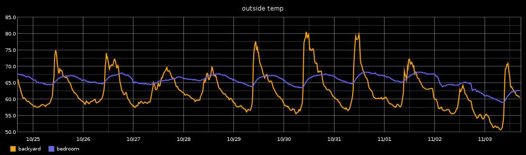temperature